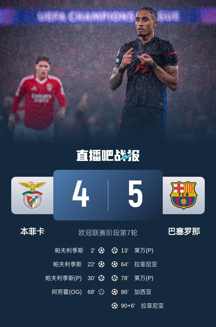  又是互捅局？巴薩、本菲卡歐冠聯(lián)賽階段曾貢獻(xiàn)5-4絕殺名局