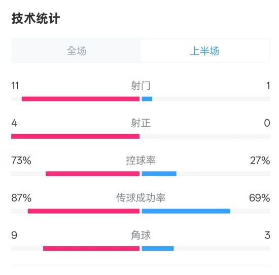  壓制！紅軍半場1-0熱刺數據：射門11-1，射正4-0，控球率73%-27%