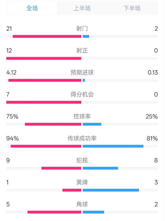  碾壓！拜仁3-0不萊梅數(shù)據(jù)：射門21-2，射正12-0，控球率75%-25%