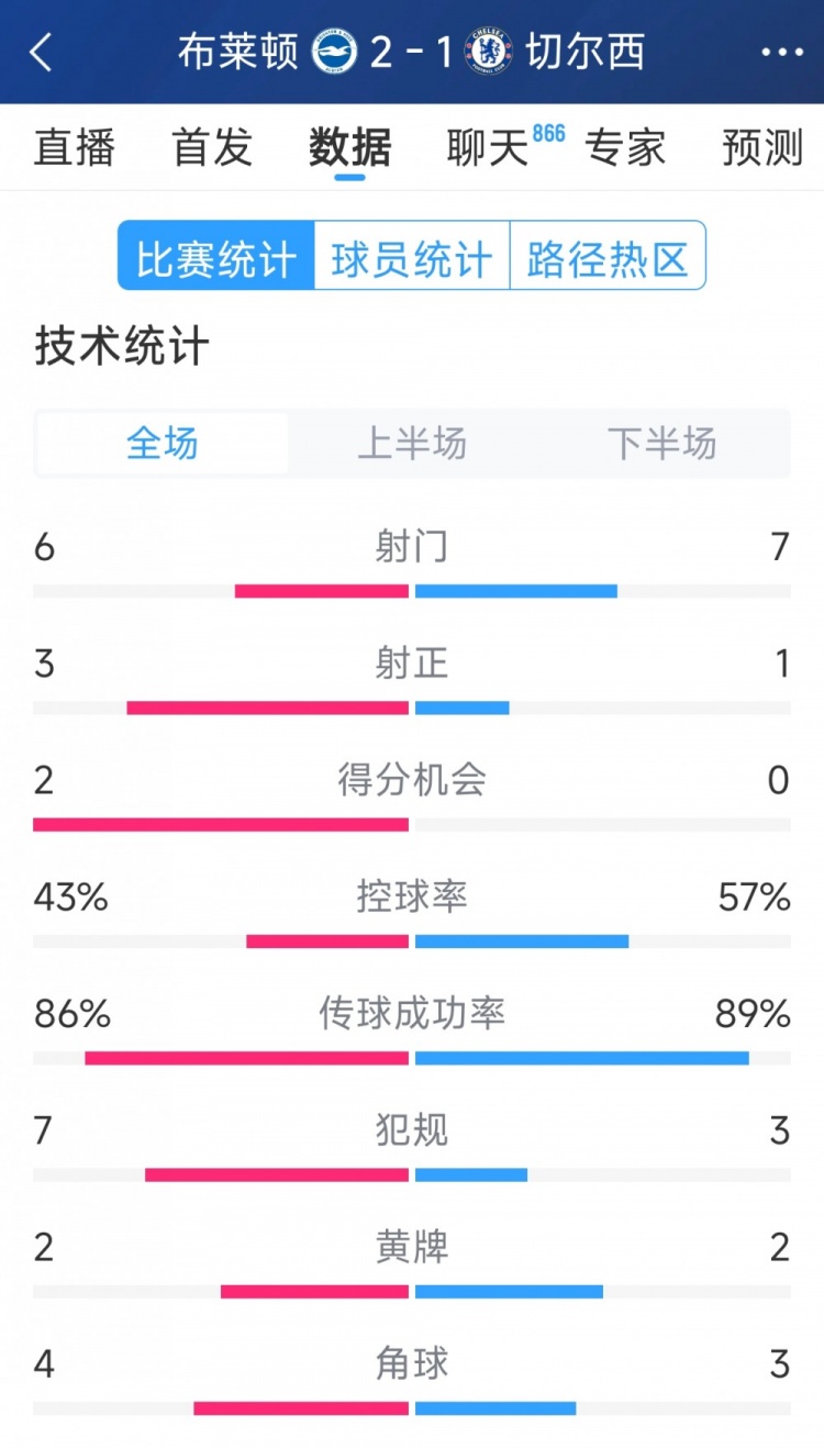  效率差距大，切爾西1-2布萊頓全場數據：射門7-6，射正1-3