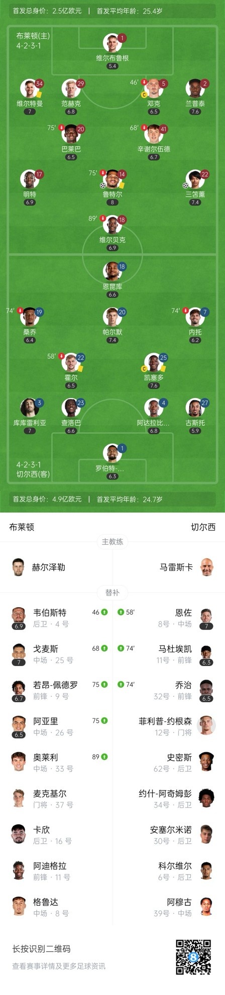  四層大巴人沒了？切爾西足總杯只換3人&1個小將，替補(bǔ)席全是小孩