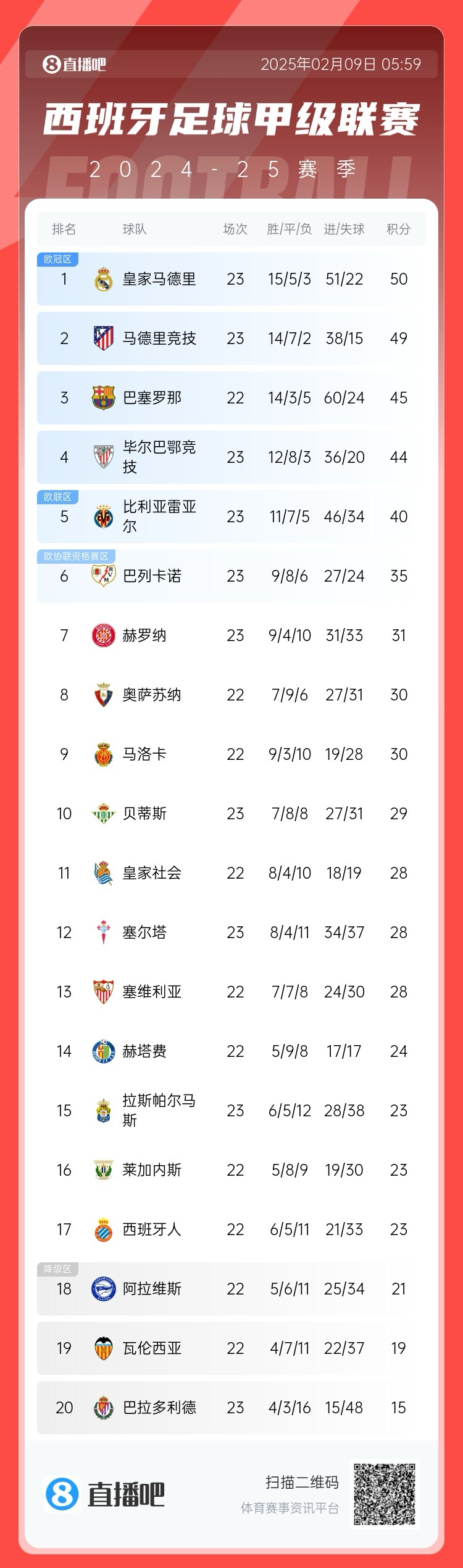  西甲積分榜：皇馬50分第1，馬競49分第2 ，巴薩少賽45分第3