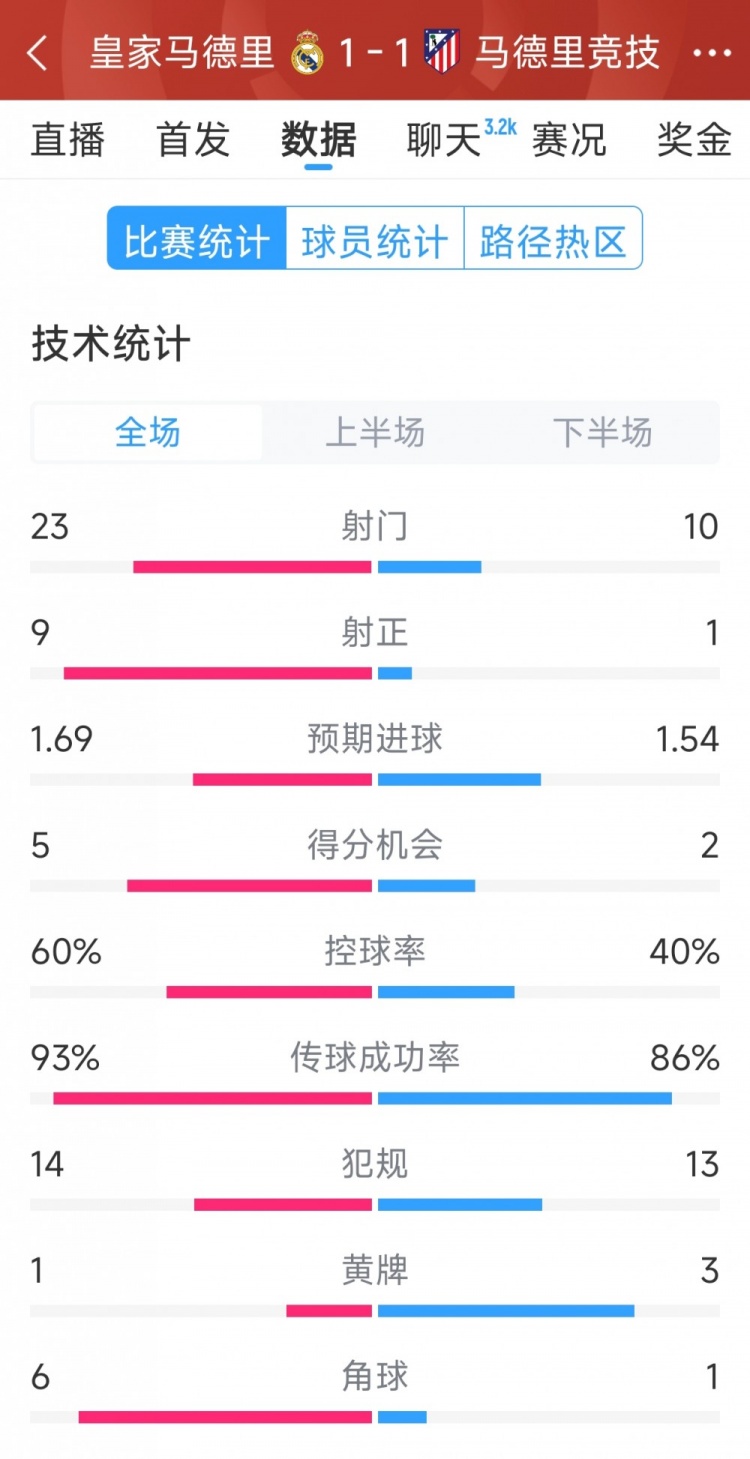  皇馬1-1馬競全場數據：射門23-10，射正9-1，得分機會5-2