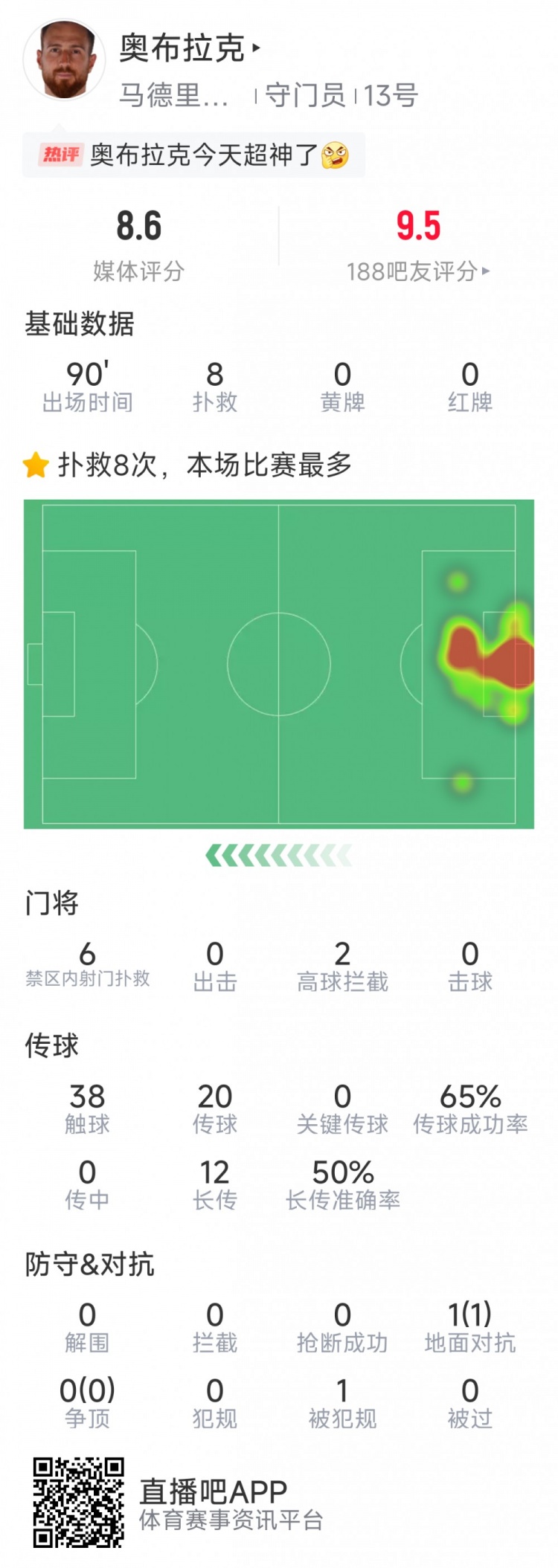  超神發(fā)揮，奧布拉克本場數據：8次成功撲救，獲評8.6分
