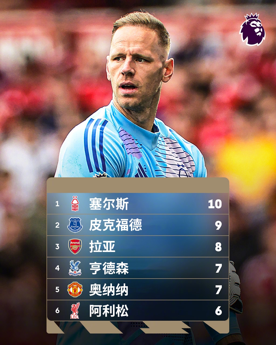  誰能想到？英超金手套獎(jiǎng)爭奪形勢：森林門將塞爾斯10次零封領(lǐng)跑
