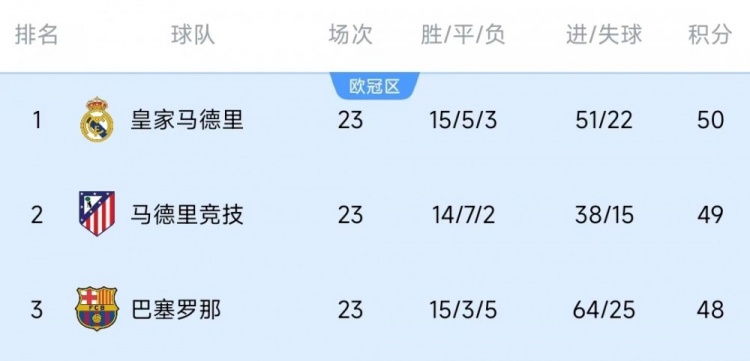  競(jìng)爭(zhēng)激烈！西甲23輪之后皇薩競(jìng)只相差2分，2013-2014賽季之后首次