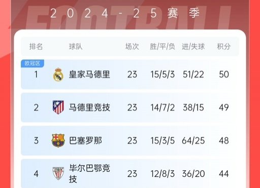  再刺激一次！13/14賽季皇薩競(jìng)23輪3隊(duì)同分&爭(zhēng)冠到末輪，今年差2分