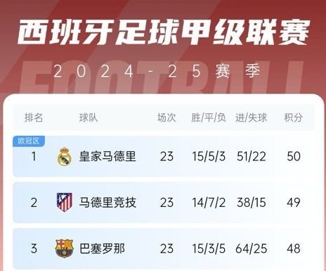  更接近了！巴薩贏球后奪冠概率升至28%，皇馬仍51%&預測分差3分