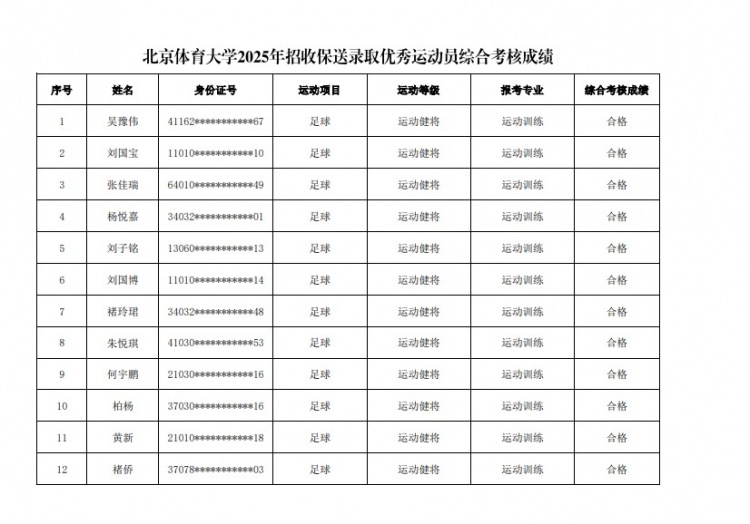  67名球員通過北體大保送錄取初審，王世杰、何宇鵬、王剛在列