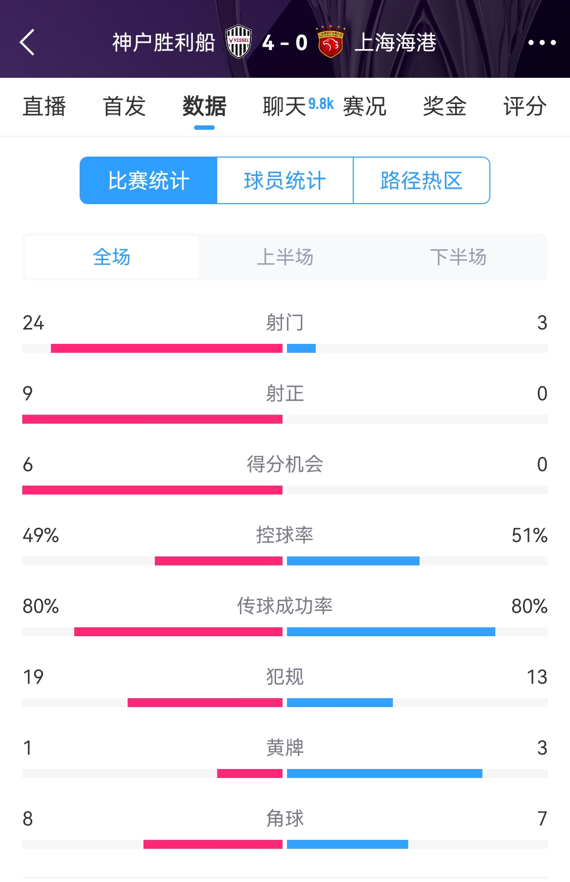  單方面碾壓！海港0-4神戶全場數(shù)據(jù)：射門3-24！射正0-9！
