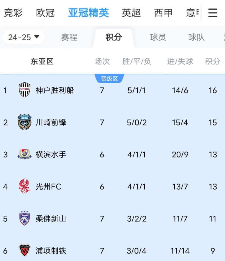  川崎、神戶雙雙大比分獲勝，J聯(lián)賽暫時包攬亞冠東亞區(qū)前三名
