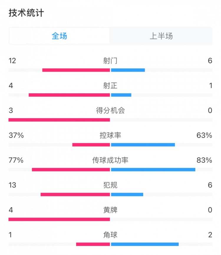  高效！泰山vs光州半場數據：泰山4次射正打進3球，控球率37%