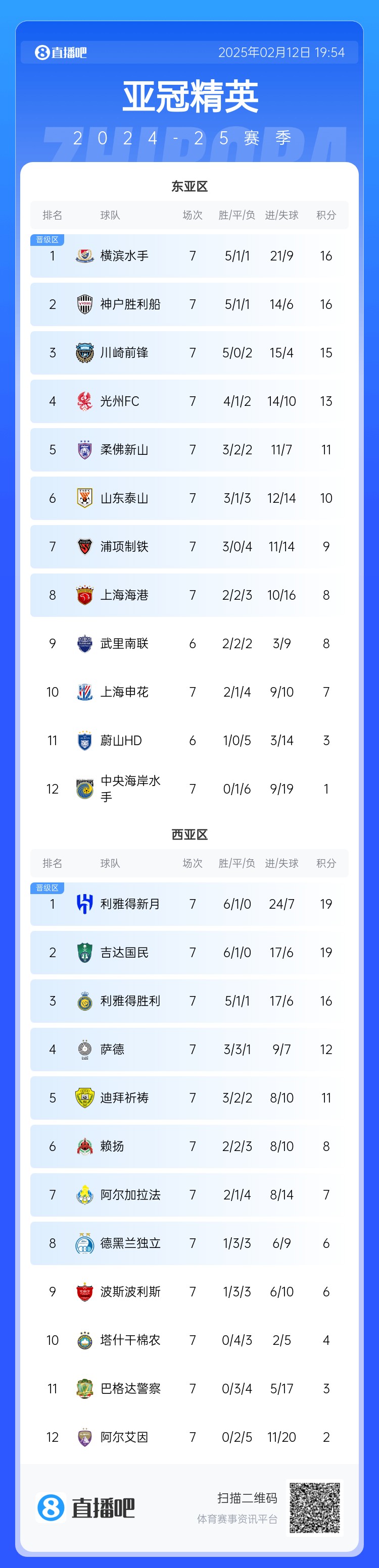  亞冠積分榜：申花7分仍排第10距晉級(jí)區(qū)1分，J聯(lián)賽3隊(duì)鎖定晉級(jí)