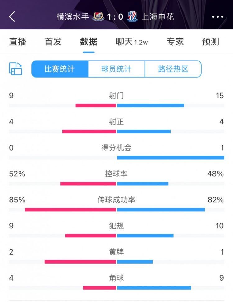  全場數(shù)據(jù)：申花射門15比9占優(yōu)，射正4比4持平，惜敗橫濱尤為可惜