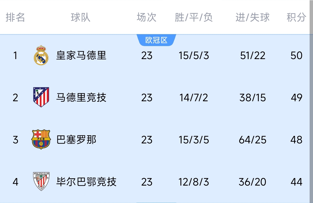  意不意外？五大聯(lián)賽領(lǐng)跑優(yōu)勢(shì)：西甲意甲僅1分，英超7德甲8法甲10