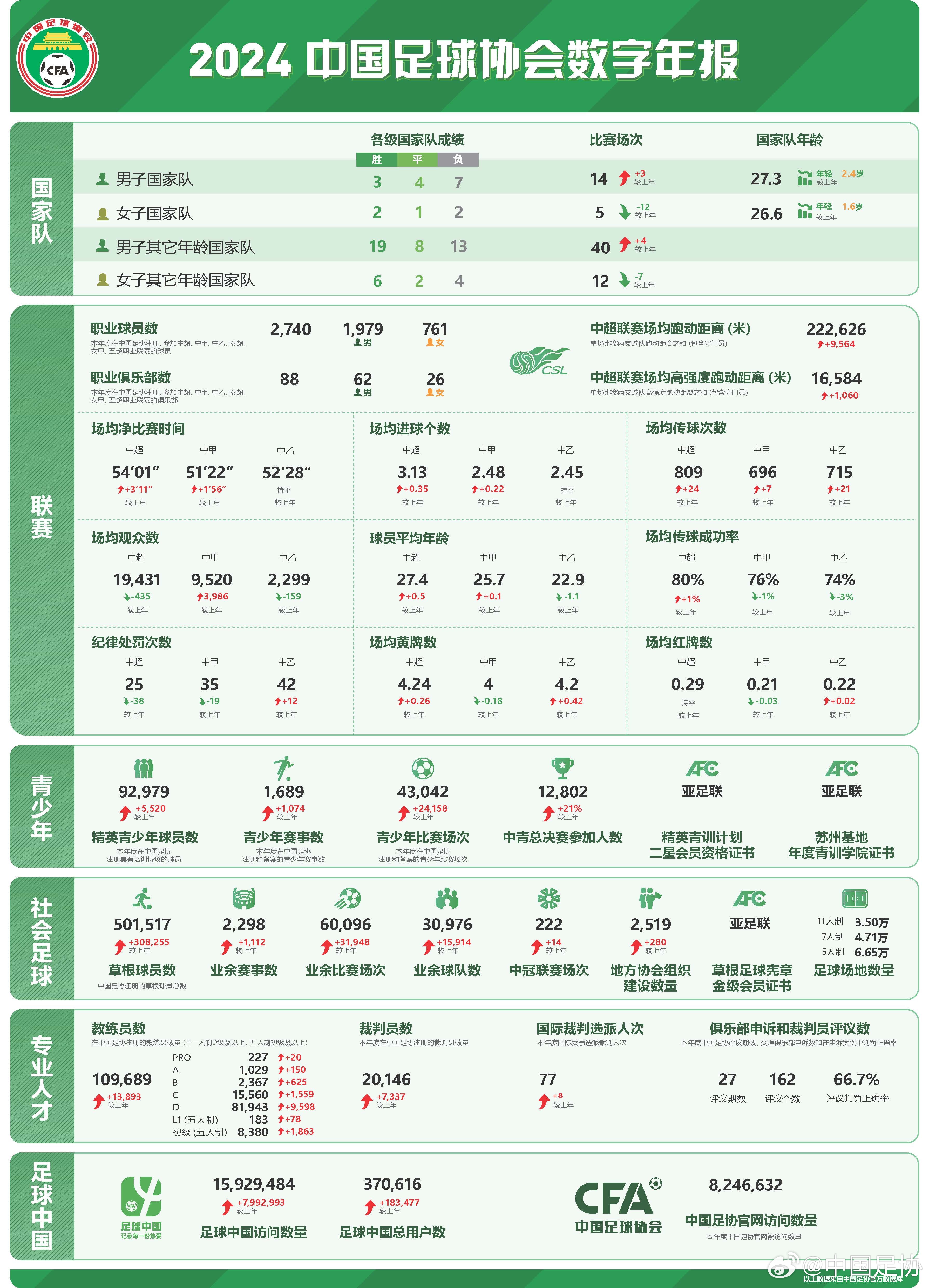  足協(xié)發(fā)布2024數(shù)字年報：男足職業(yè)球員1979人，精英青少年9.2萬