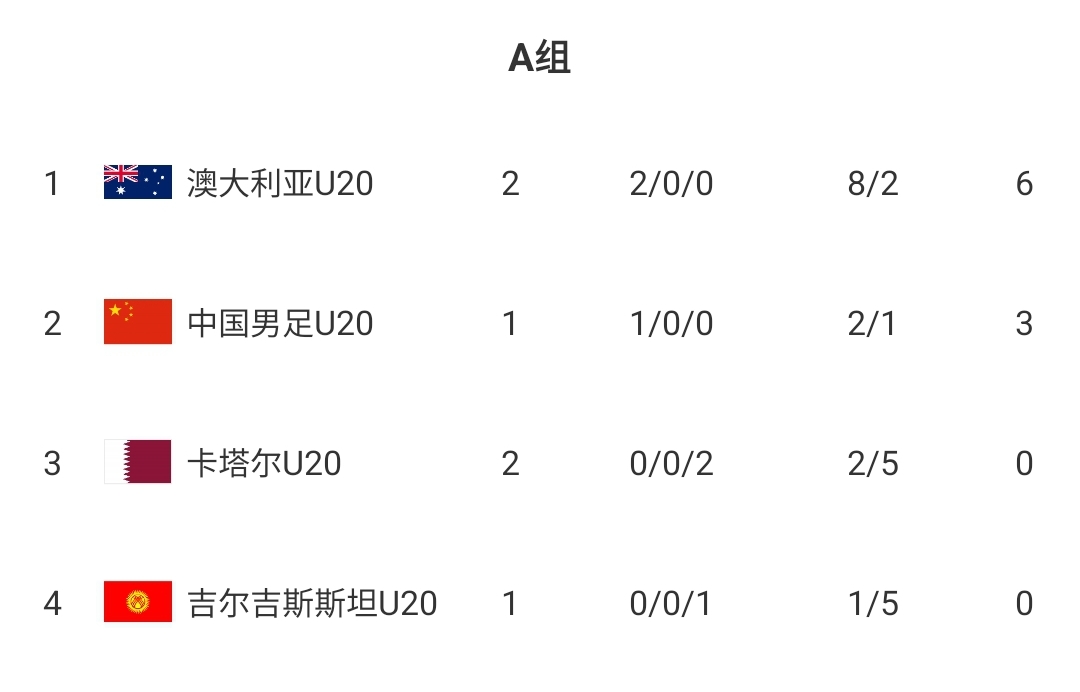  U20國(guó)青贏球即提前出線！積分榜：澳大利亞6分第一，卡塔爾0分第3