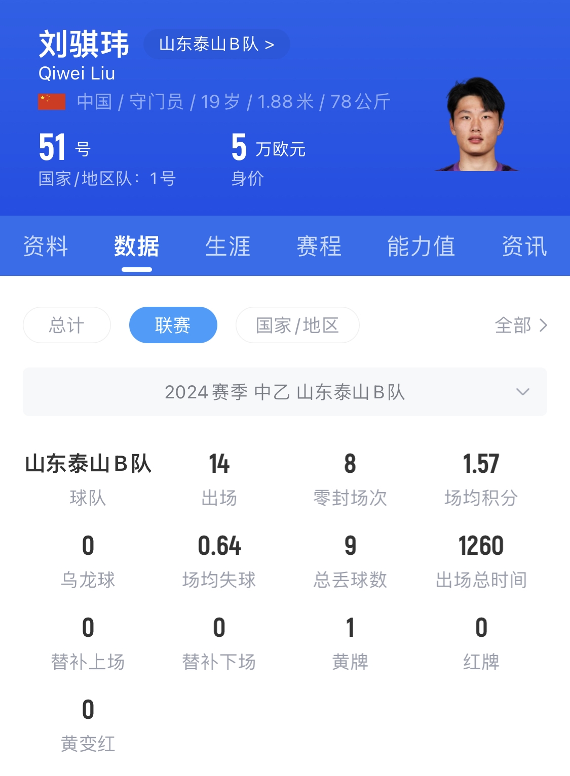  有腳下、有自信！國青門將劉騏瑋門晃倒上搶的對手