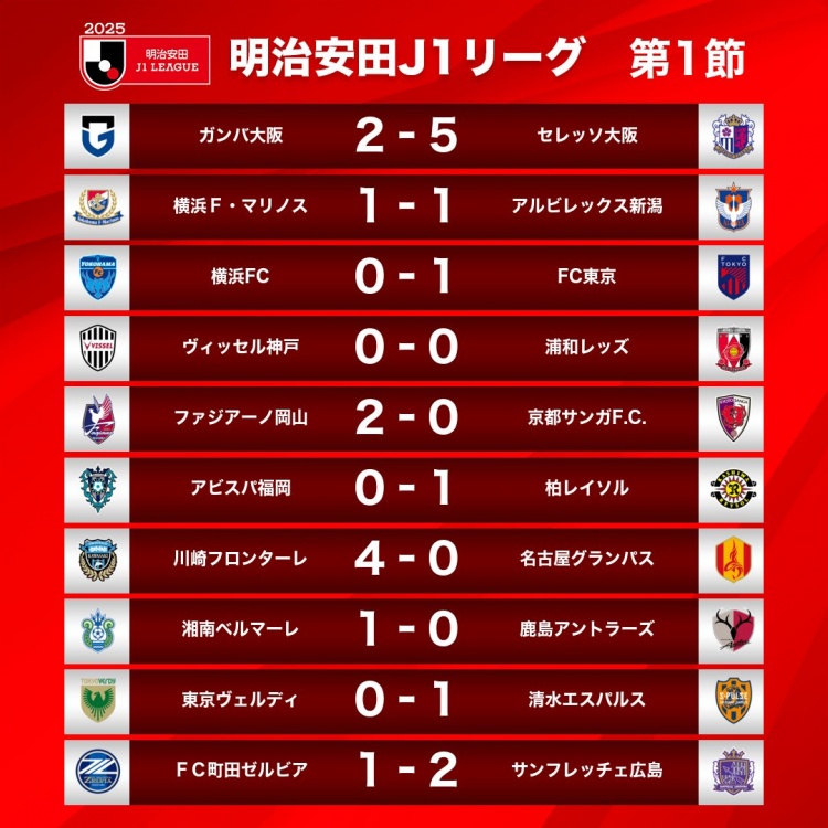  新賽季J1首輪情況：大阪櫻花5-2大阪鋼巴，川崎前鋒4-0名古屋鯨八
