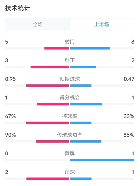  熱刺1-0曼聯(lián)半場數(shù)據(jù)：射門5-8，射正3-2，控球率67%-33%