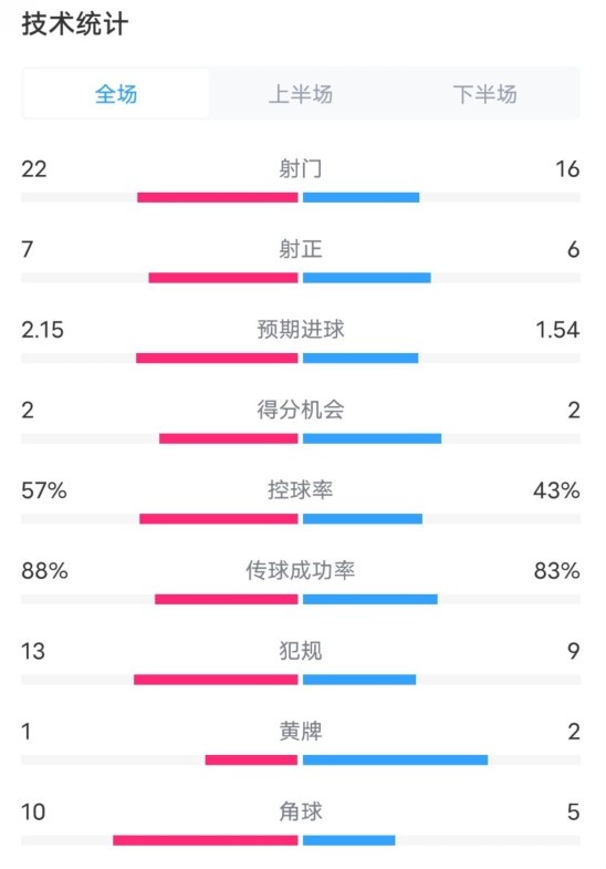  熱刺1-0曼聯(lián)全場數(shù)據(jù)：射門22-16，射正7-6，控球率57%-43%