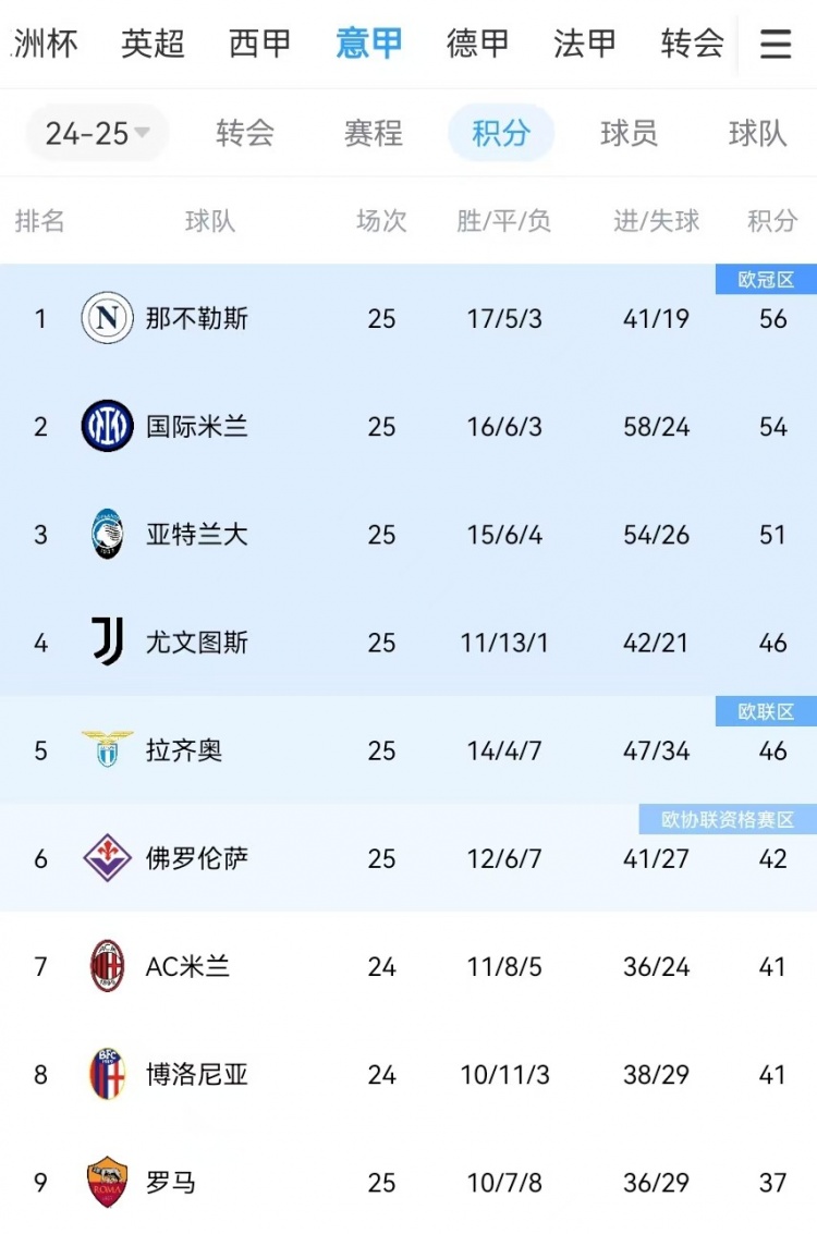  你剎我停！意甲前二本月7戰(zhàn)共1勝：那不勒斯3輪3分、國米4輪4分