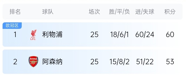  英超最新奪冠概率：利物浦86%大幅領(lǐng)先，預(yù)測(cè)最終7分優(yōu)勢(shì)奪冠