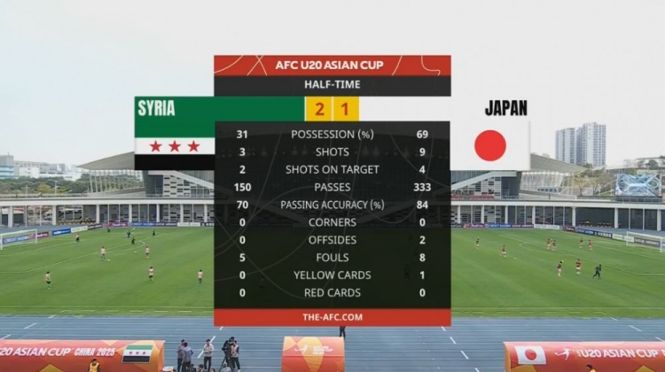  日本U20半場控球率近7成、射門9次，敘利亞U20隊2次射正進2球
