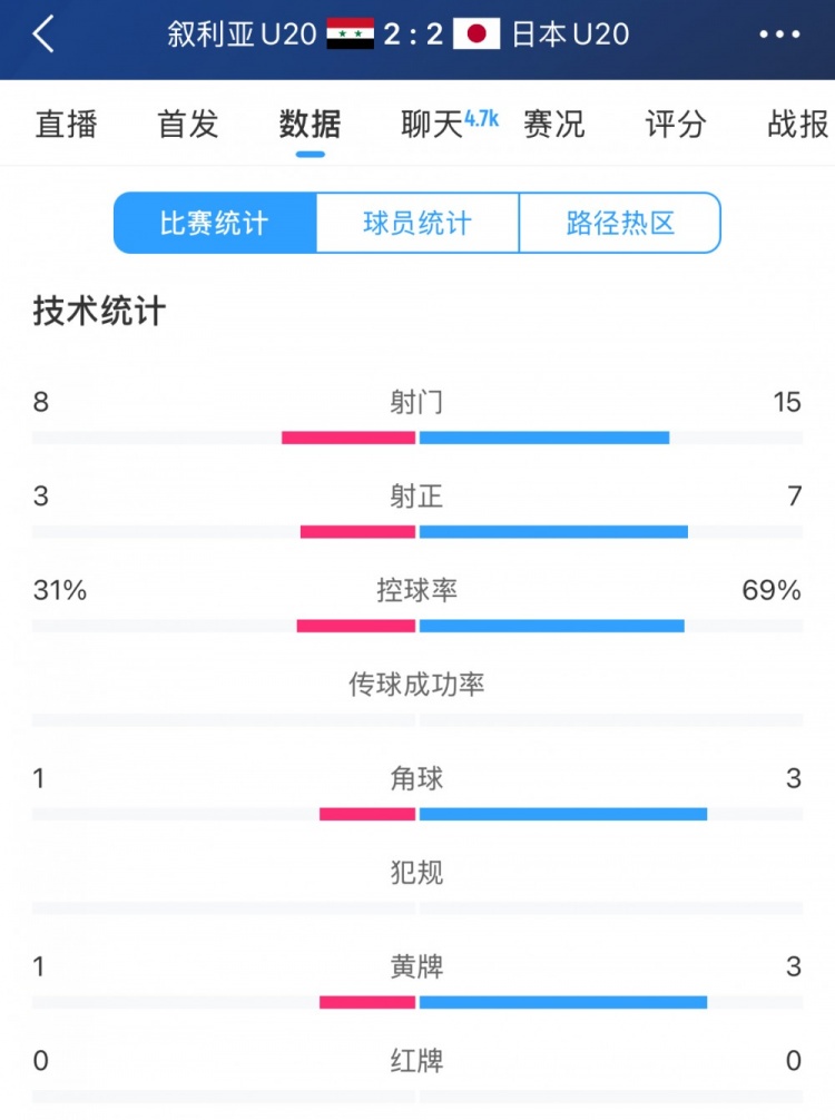  得勢不得勝，日本vs敘利亞全場數據：控球73開，射門是對手近2倍