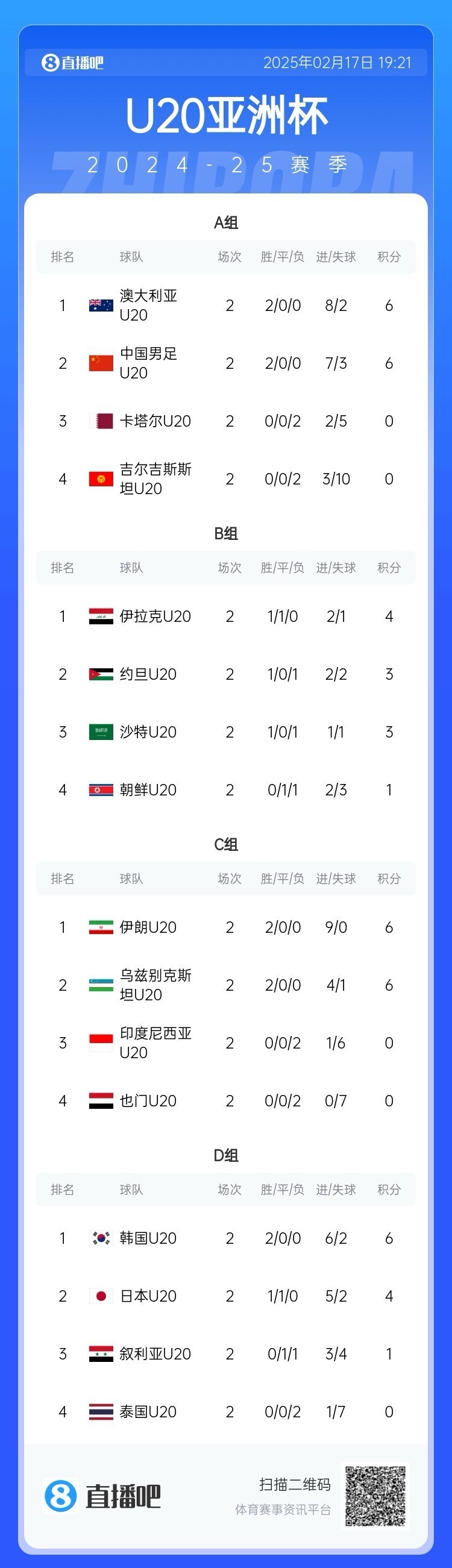  U20亞洲杯小組賽第二輪結(jié)束，中國(guó)、澳大利亞、韓國(guó)等5隊(duì)提前出線