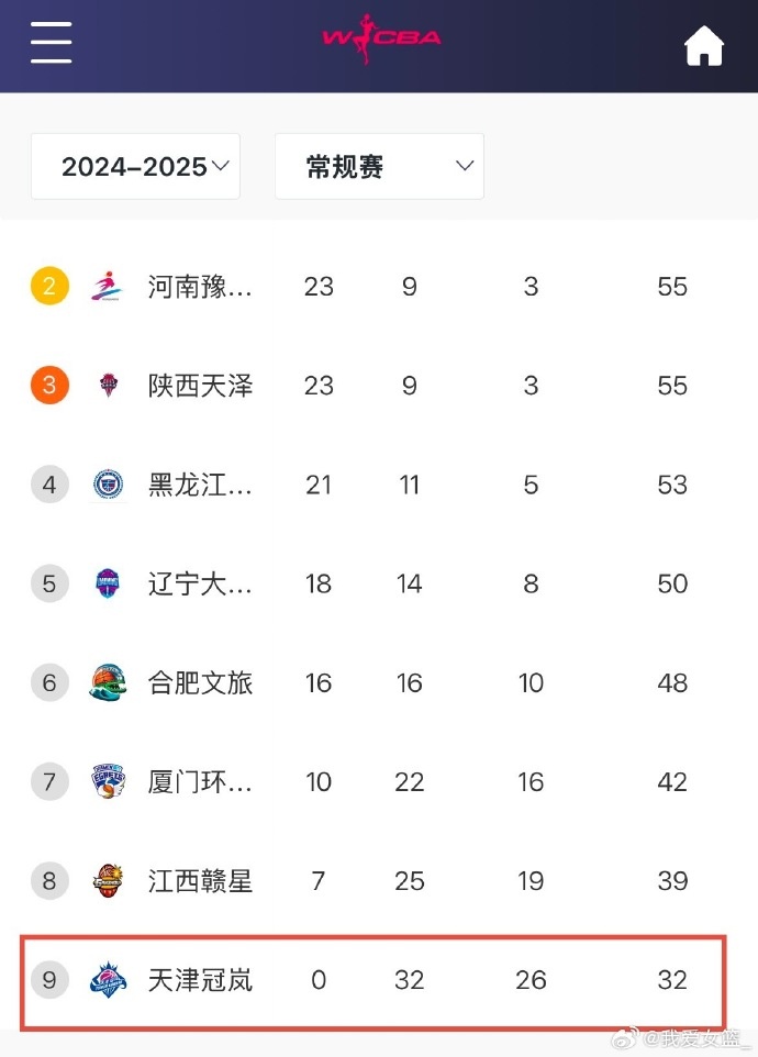  0勝32負(fù)！天津女籃一場(chǎng)不勝結(jié)束常規(guī)賽 成十一年來(lái)第4支全敗隊(duì)
