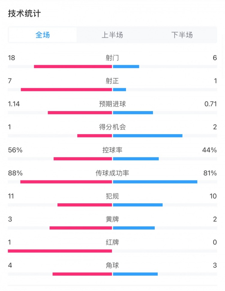  米蘭1-1費(fèi)耶諾德全場(chǎng)數(shù)據(jù)：控球率56%-44%，射門(mén)18-6，射正7-1