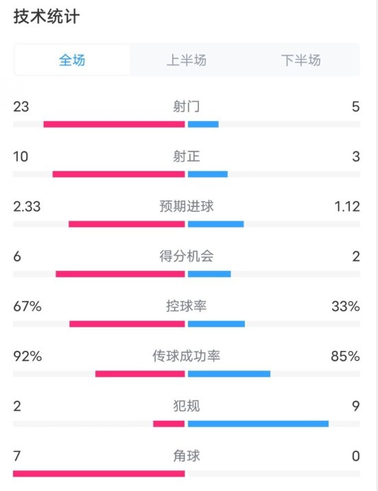  拜仁1-1凱爾特人數據：射門23-5，射正10-3，控球率67%-33%