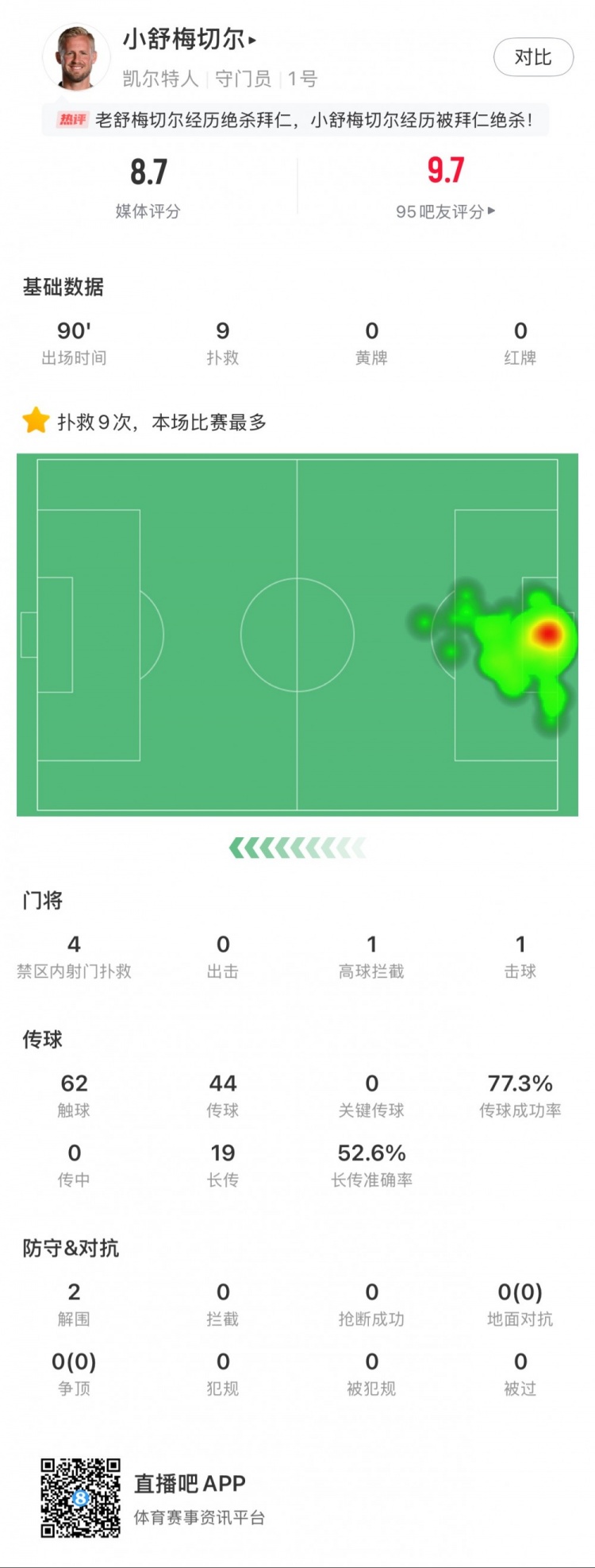  小舒梅切爾對陣拜仁數據：9次成功撲救，1次擊球，1次高球攔截