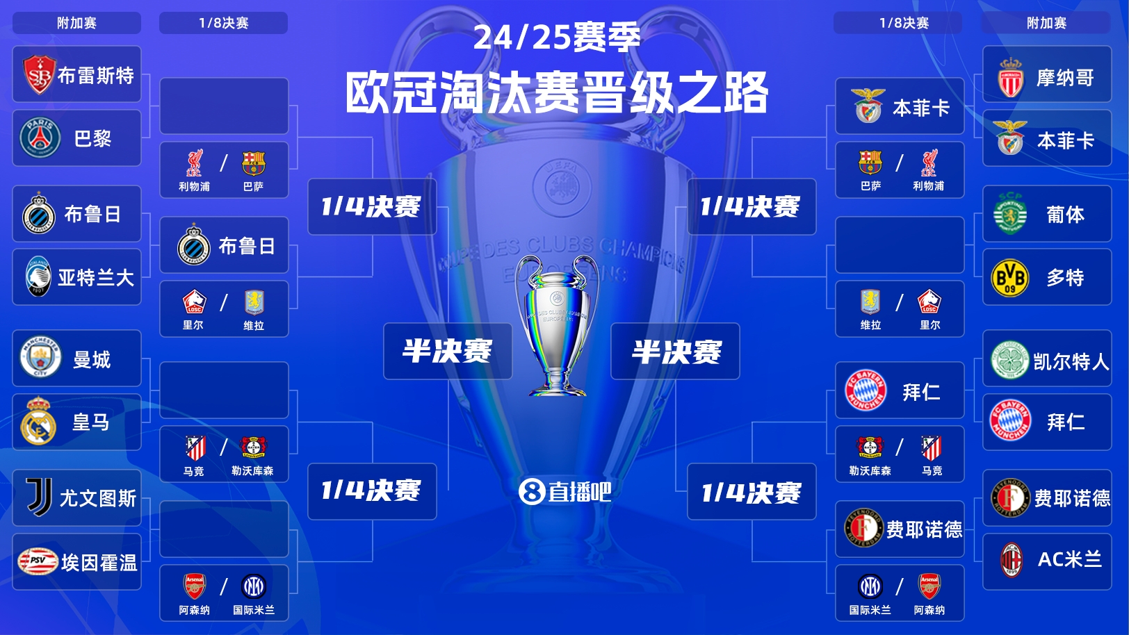  一目了然！歐冠晉級之路：皇馬/曼城、拜仁、馬競、藥廠必有大戰(zhàn)