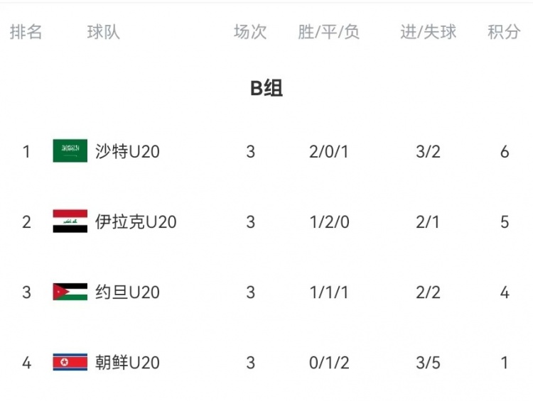  B組末輪大亂斗！晉級形勢三度反轉(zhuǎn)：伊拉克中場染紅&沙特起死回生