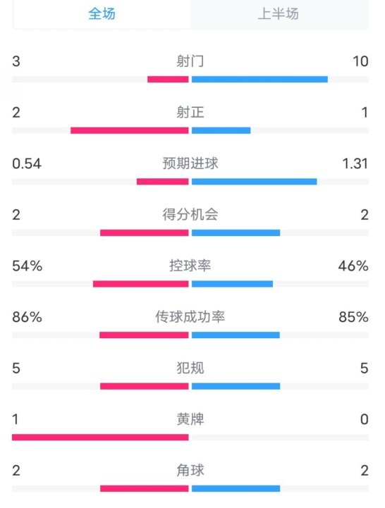 維拉半場(chǎng)2-1利物浦?jǐn)?shù)據(jù)：射門3-10，射正2-1，控球率54%-46%