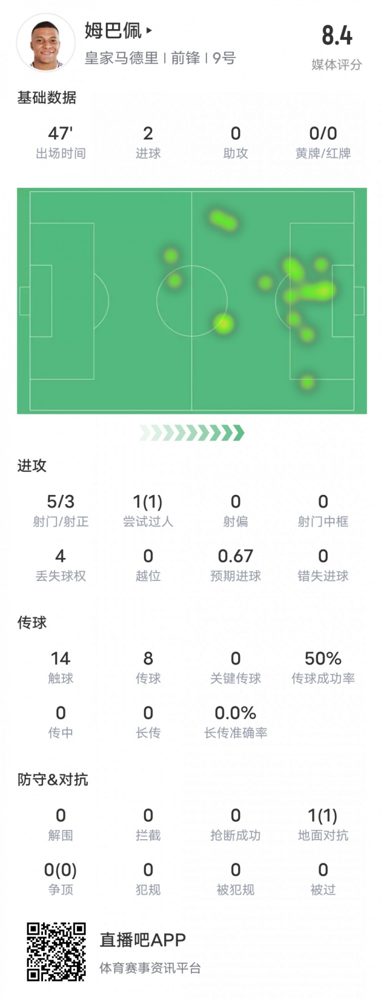  強！姆巴佩半場數(shù)據(jù)：5射3正2進球+1過人成功，評分8.4