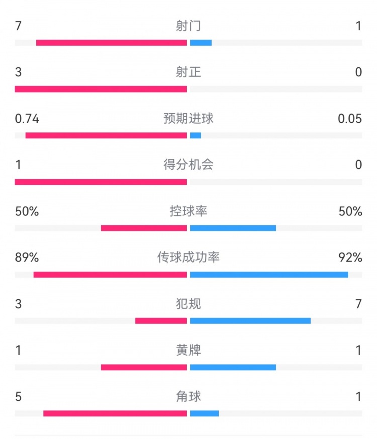  皇馬2-0曼城半場(chǎng)數(shù)據(jù)：皇馬7射3正，曼城僅1射0正，控球率五五開