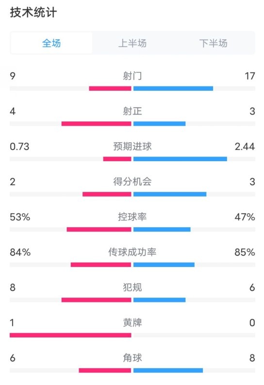  維拉2-2利物浦全場數(shù)據(jù)：射門9-17，射正4-3，控球率53%-47%