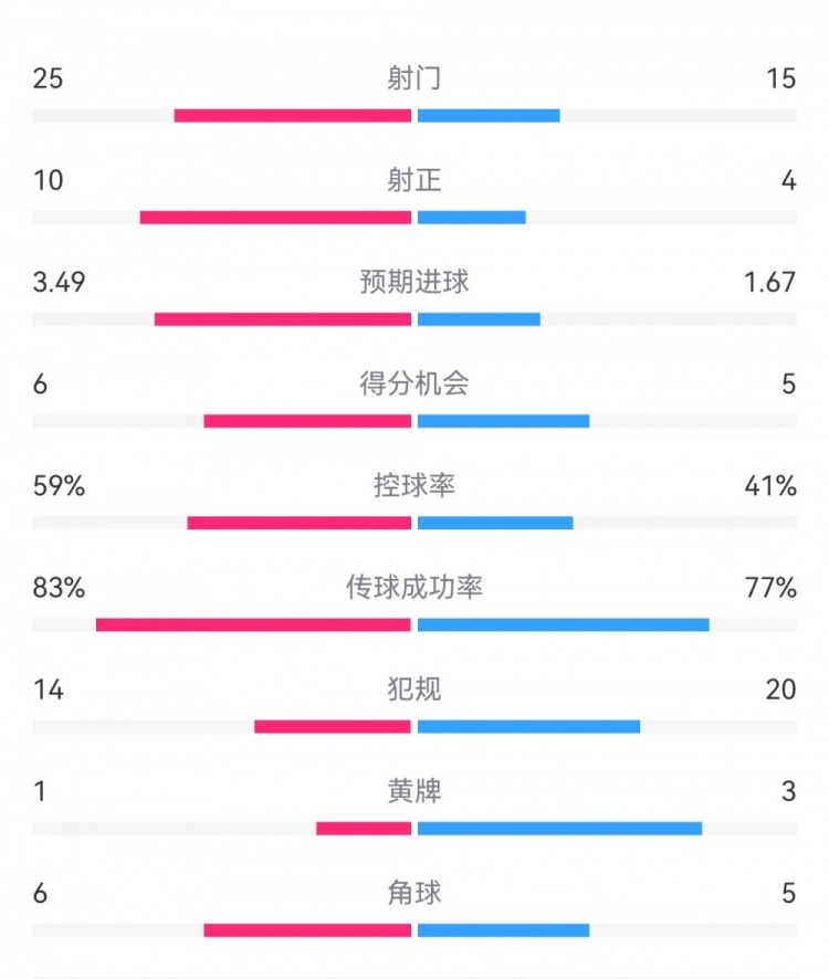  尤文1-3埃因霍溫數(shù)據(jù)：射門15-25，射正4-10，得分機(jī)會5-6