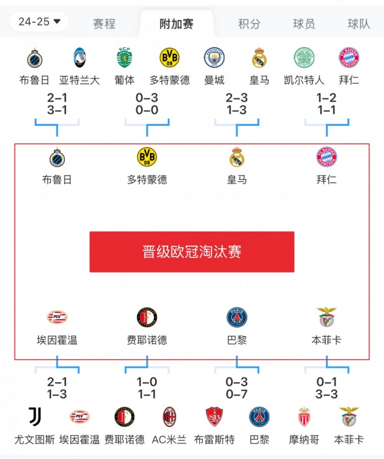  歐冠附加賽8隊被淘汰：意甲3隊最多，法甲2隊，英超葡超蘇超各1隊