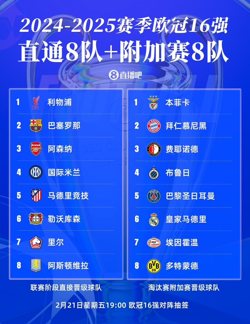  今晚19點(diǎn)歐冠16強(qiáng)抽簽?皇仁vs競(jìng)藥捉對(duì)廝殺，意甲獨(dú)苗國(guó)米戰(zhàn)荷甲