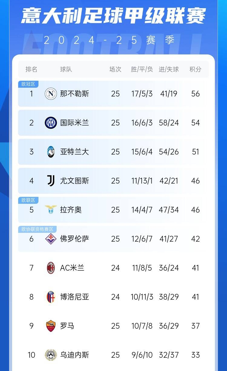  爭四好戲開始？意甲3/4/7接連歐冠出局，第5/6均歐戰(zhàn)直通仍需征戰(zhàn)