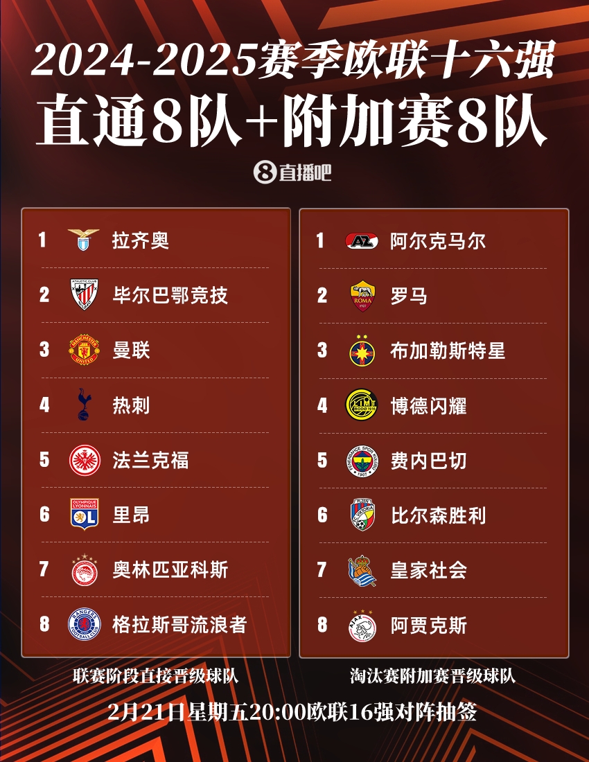  ??歐聯(lián)16強(qiáng)：曼聯(lián)、熱刺直通，羅馬、費(fèi)內(nèi)巴切晉級(jí)，今晚20點(diǎn)抽簽