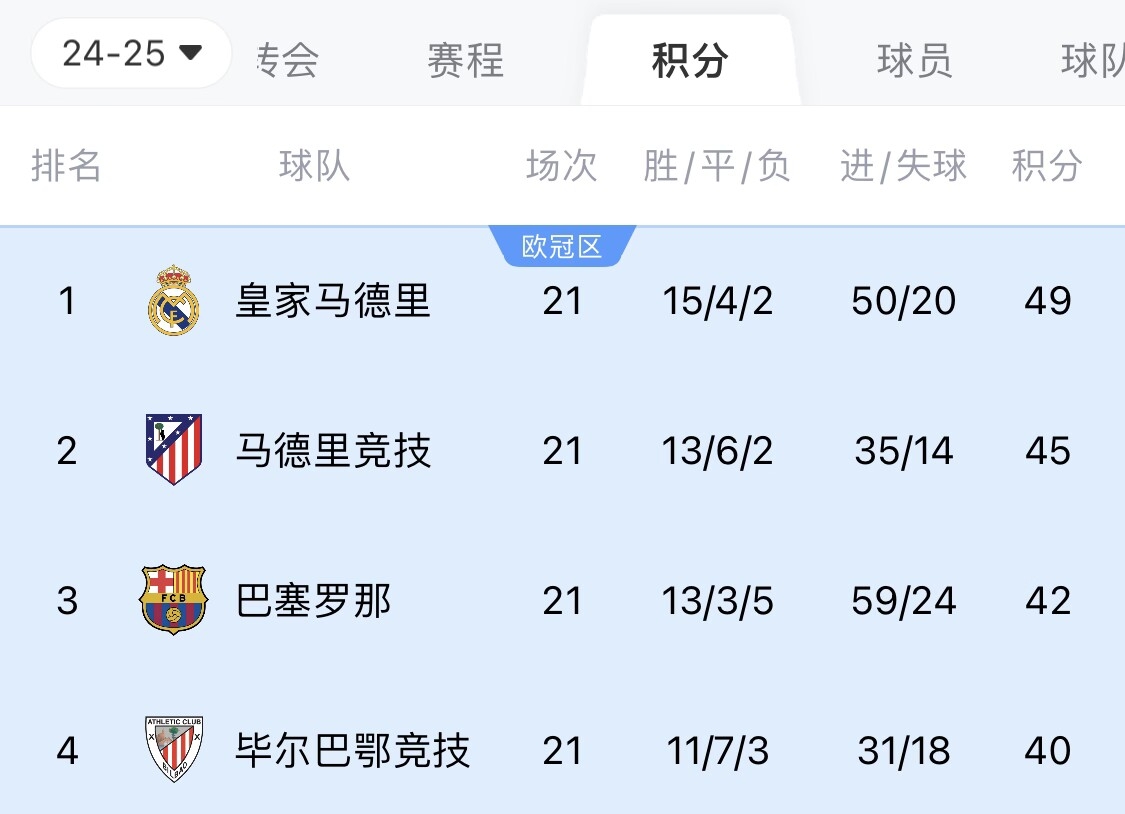  兩難全？皇馬多踢2場附加賽淘汰曼城，西甲4分領(lǐng)跑被馬競巴薩追上