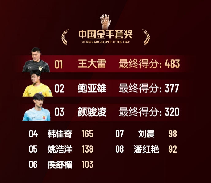 中國(guó)金手套獎(jiǎng)得分：王大雷483第1，鮑亞雄377第2，顏駿凌320第3