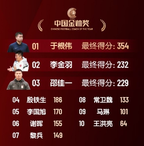  中國(guó)金帥獎(jiǎng)、女子金球獎(jiǎng)具體得分：于根偉、張琳艷均斷層領(lǐng)先