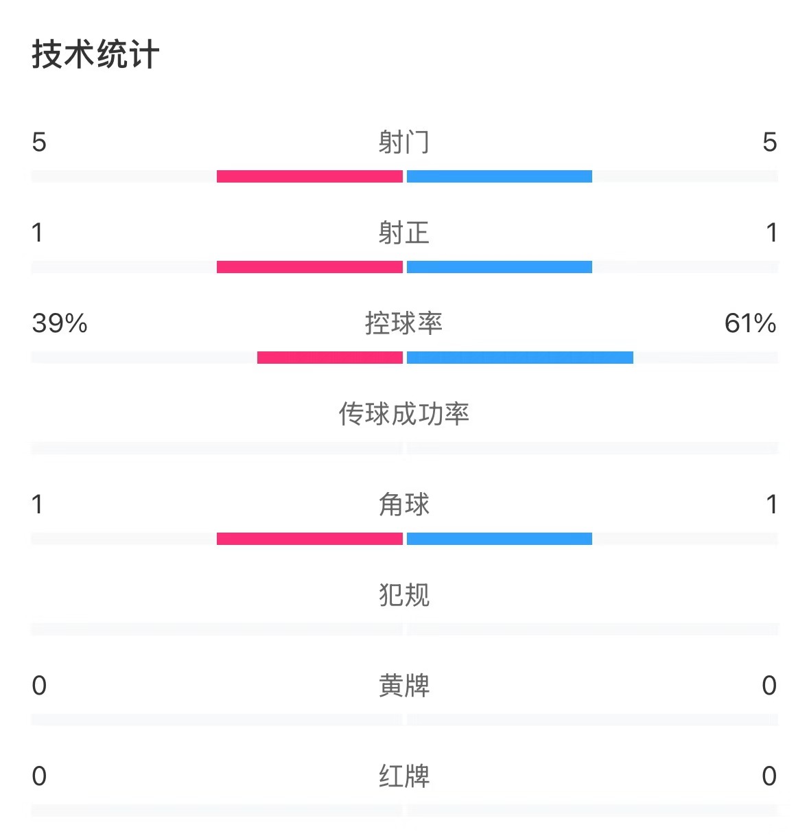  表現(xiàn)亮眼！國青半場控球率超6成，共5次射門&多次創(chuàng)造良機(jī)