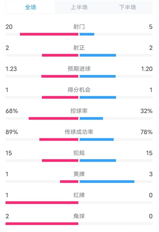  阿森納0-1西漢姆數(shù)據(jù)：射門20-5，射正2-2，紅牌1-0，控球68%-32%